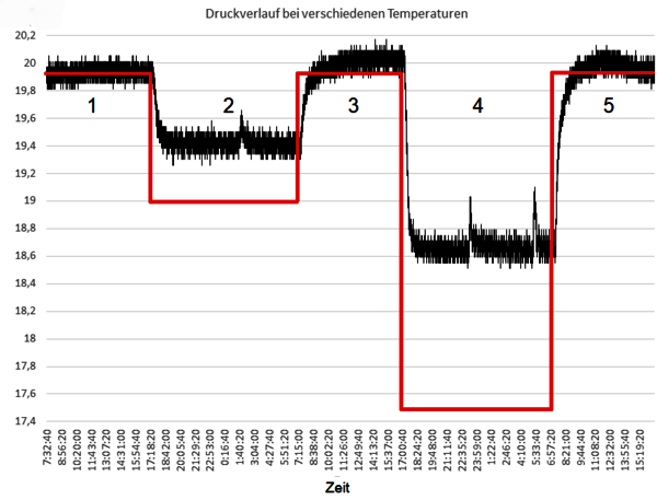 Abbildung 2: Druckverlauf während der Versuche Abbildung 2: Druckverlauf während der Versuche